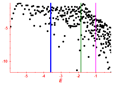 Strength function log